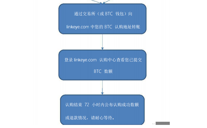 linkeyeICO操作指南