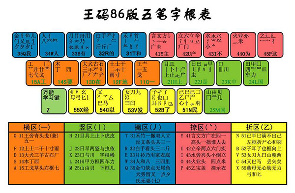 王码五笔86版字根表